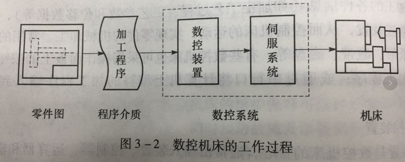 CNC數(shù)控車床的工作過程